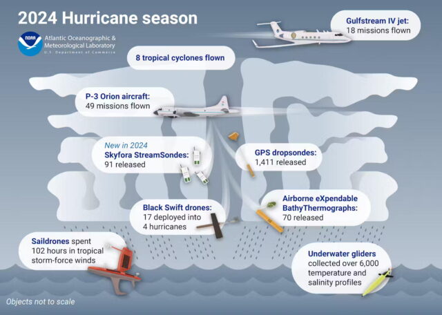 illustration showing hurricane season missions flown by NOAA