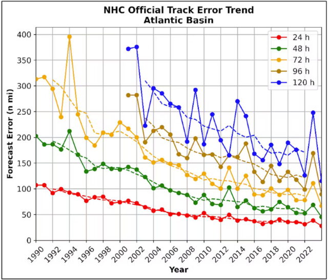 error trend for Atlantic Basin for 1990-2024