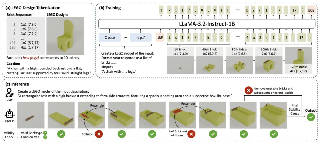New Lego-building AI creates models that actually stand up in real life 2 The league system operates in three parts, which is shown in this area.
