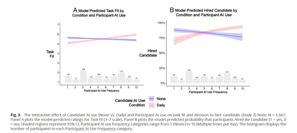 Fig. 3. The interactive effect of Candidate AI use (None vs. Daily) and Participant AI use on task fit and decision to hire candidate (Study 3) Note: N = 1,667. Panel A plots the model-predicted ratings for Task Fit (1–7 scale). Panel B plots the model-predicted probability that participants Hired the Candidate (1 = yes, 0 = no). Shaded regions represent 95% CI. Participant AI use frequency categories range from 1 (Never) to 10 (Multiple times per day). The histogram displays the number of participants in each Participant AI Use Frequency category.