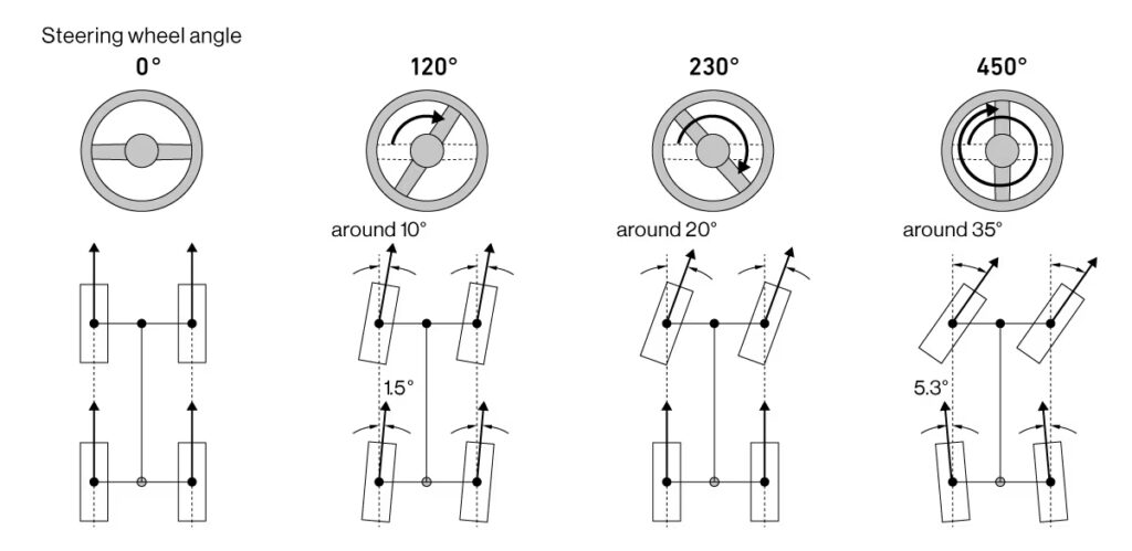An illustration showing how rear wheel steering systems work