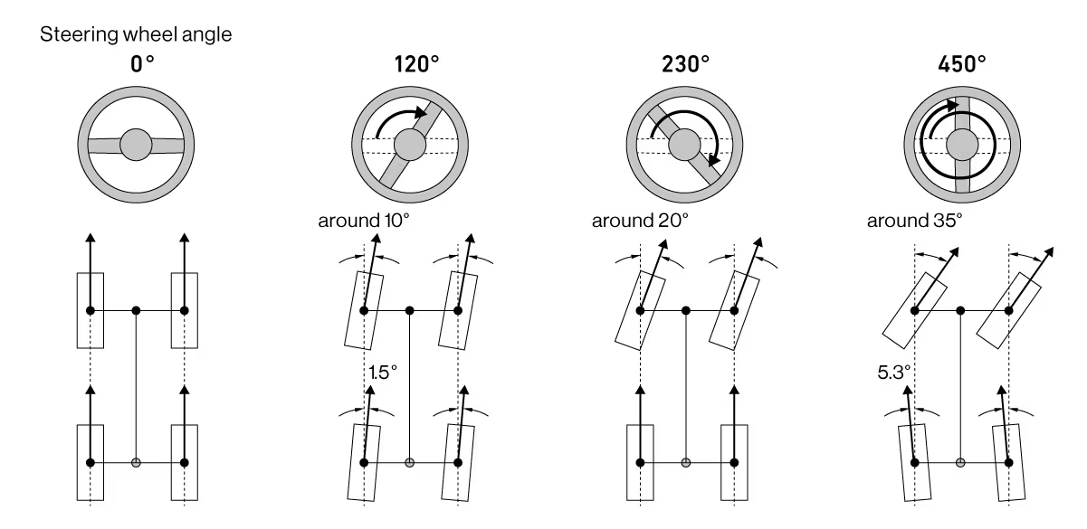 An illustration showing how rear wheel steering systems work