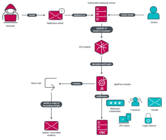 Spies hack high-value mail servers using an exploit from yesteryear