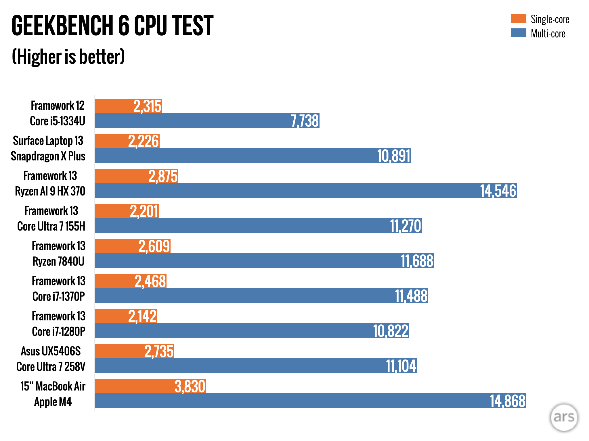 Benchmark chart 1