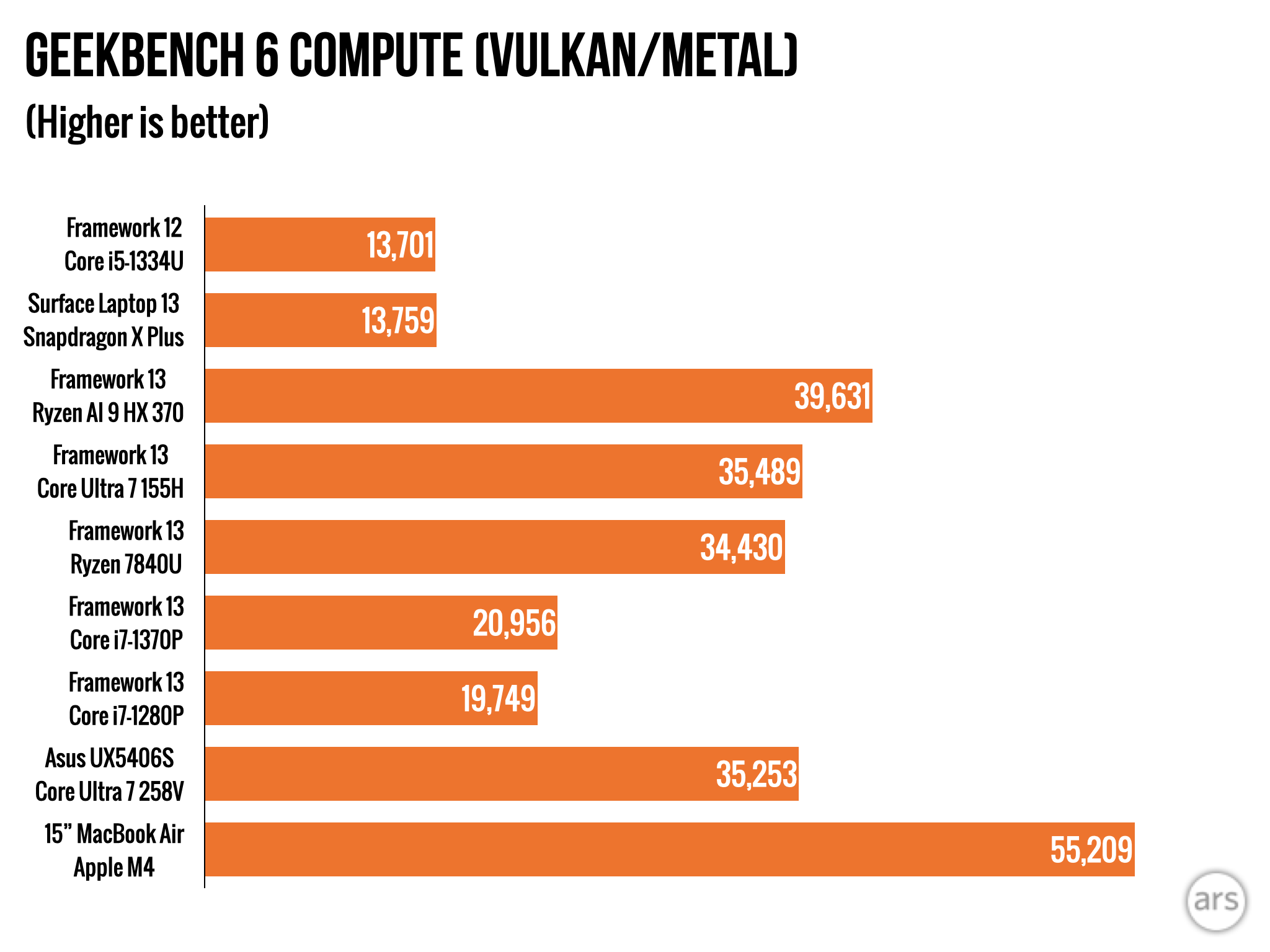 Benchmark chart 7