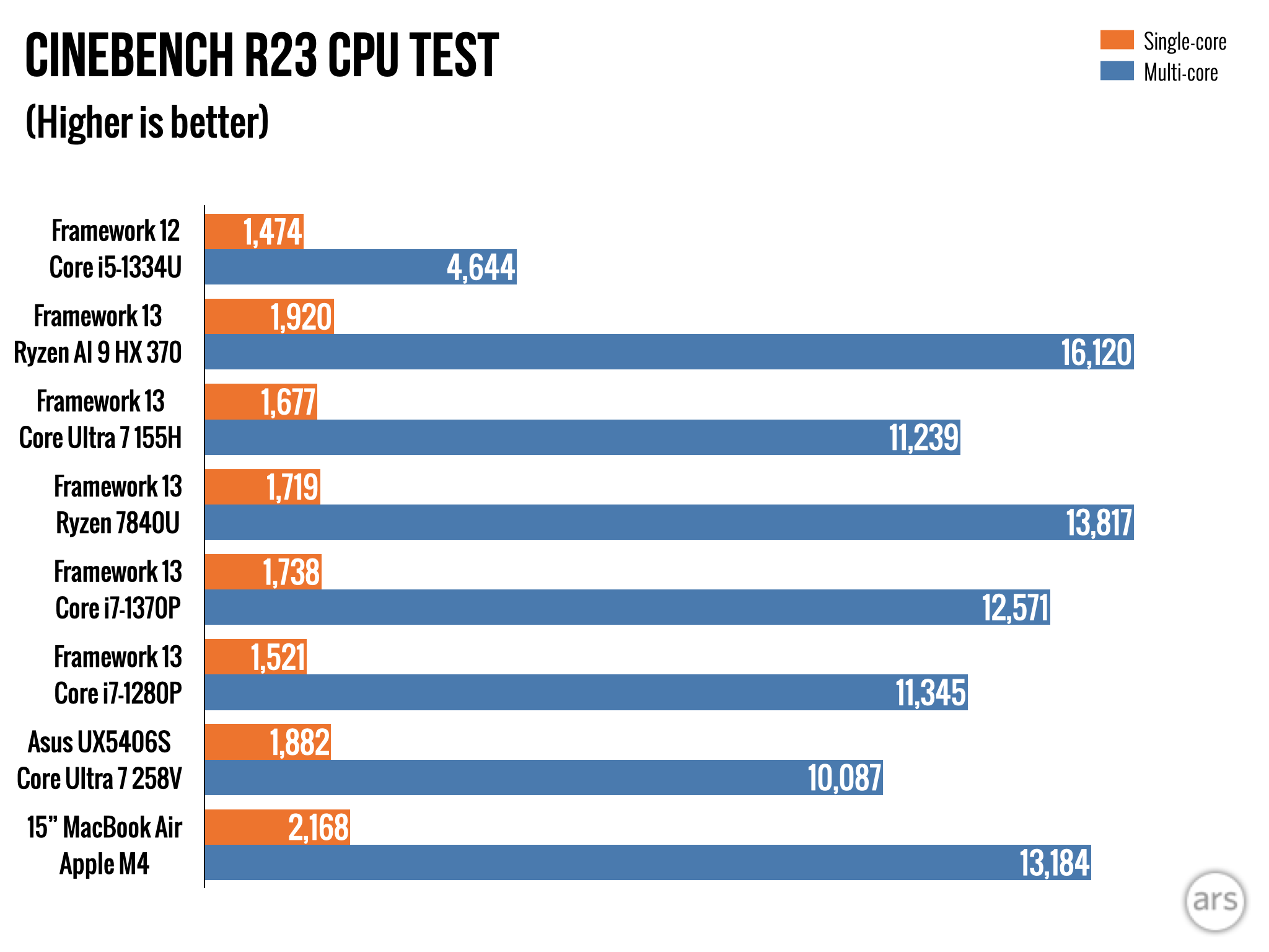 Benchmark chart 2