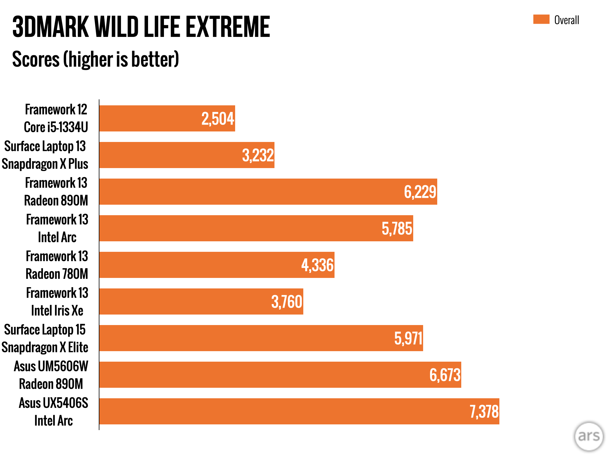 Benchmark chart 6