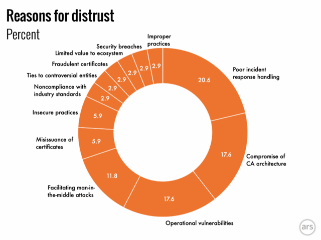 Pie chart showing reasons for distrust