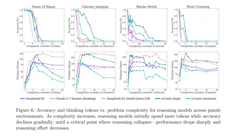 New Apple study challenges whether AI models truly “reason” through ...