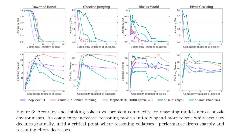 New Apple study challenges whether AI models truly “reason” through ...