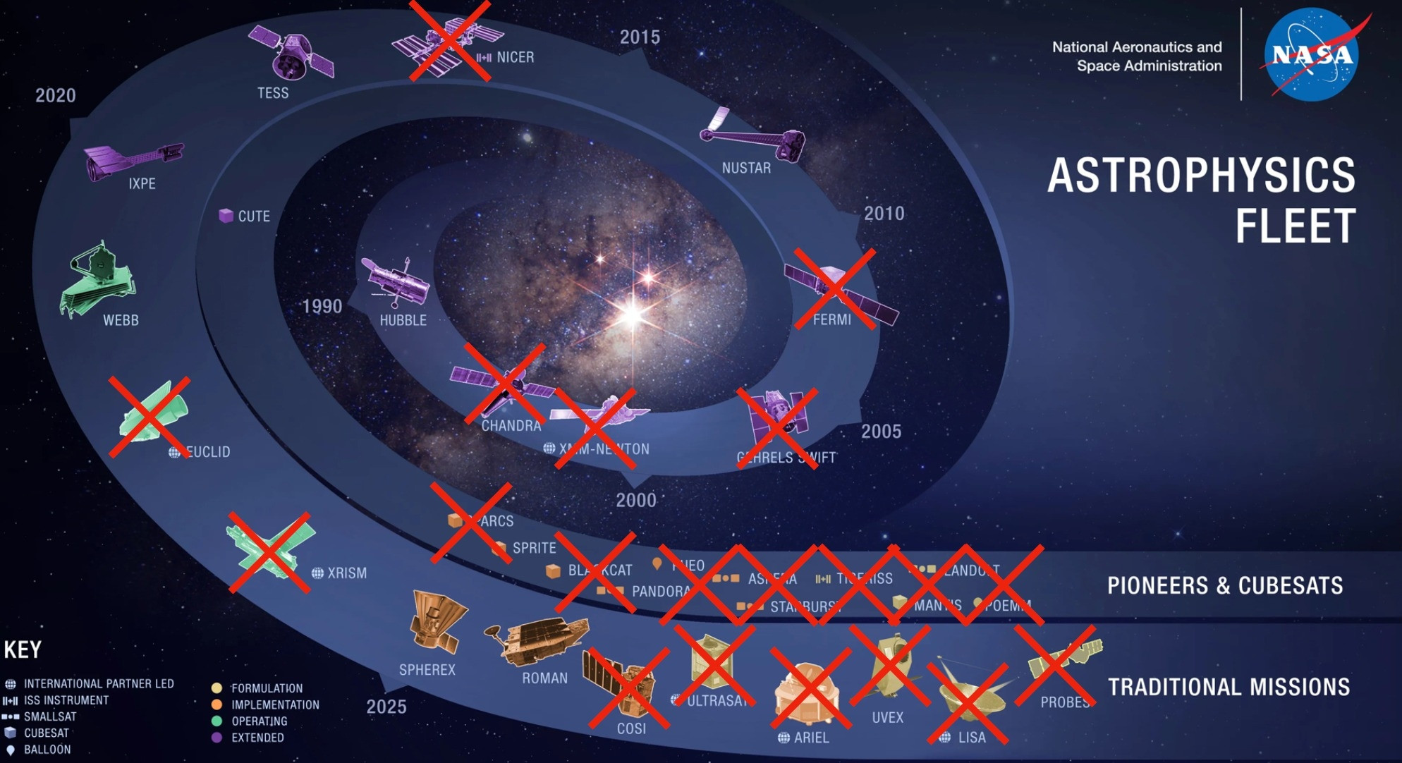 O grafică NASA care prezintă diferite misiuni axate pe astrofizică. X -urile roșii au fost suprapuse pe majoritatea lor.