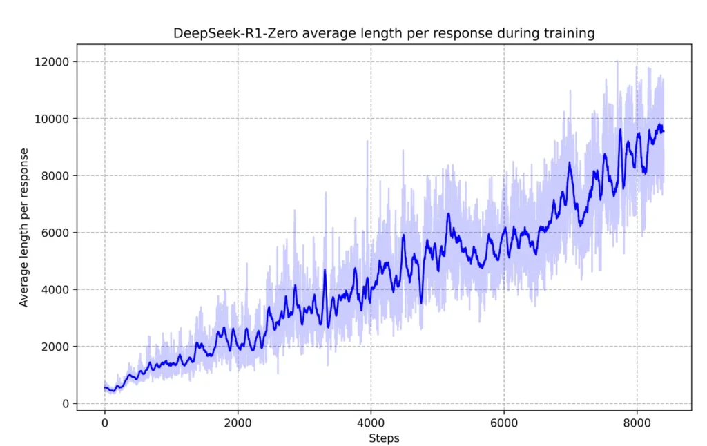 Graph showing average length of time per response during trainig