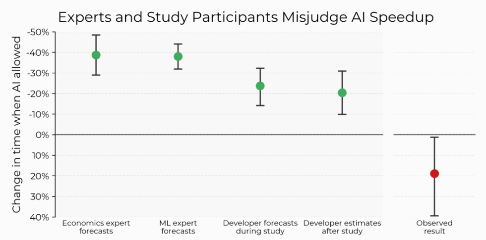 Study finds AI tools made open source software developers 19 percent ...