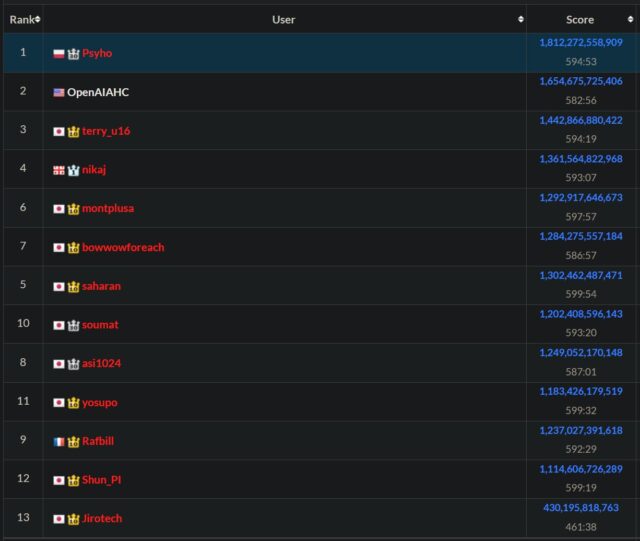 Exhausted man defeats AI model in world coding championship - Ars Technica