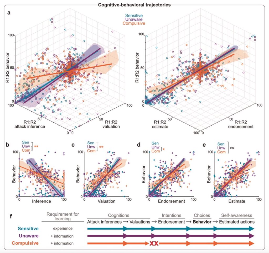 graphs showing the Cognitive-behavioral trajectories of behavioral phenotypes.