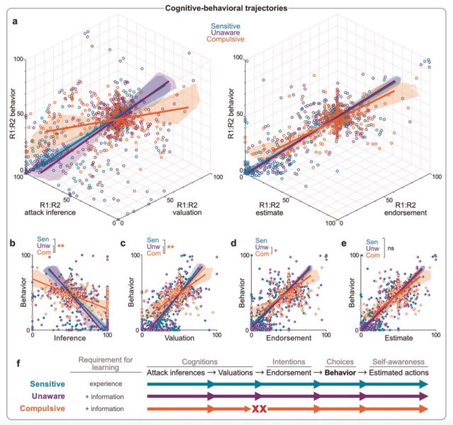 graphs showing the Cognitive-behavioral trajectories of behavioral phenotypes.