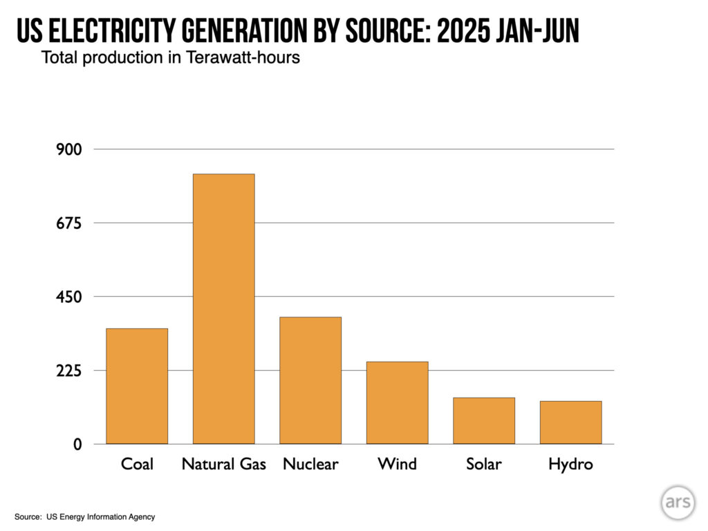 Bar chart showing the Terawatt-hours generated by different sources of electricity.