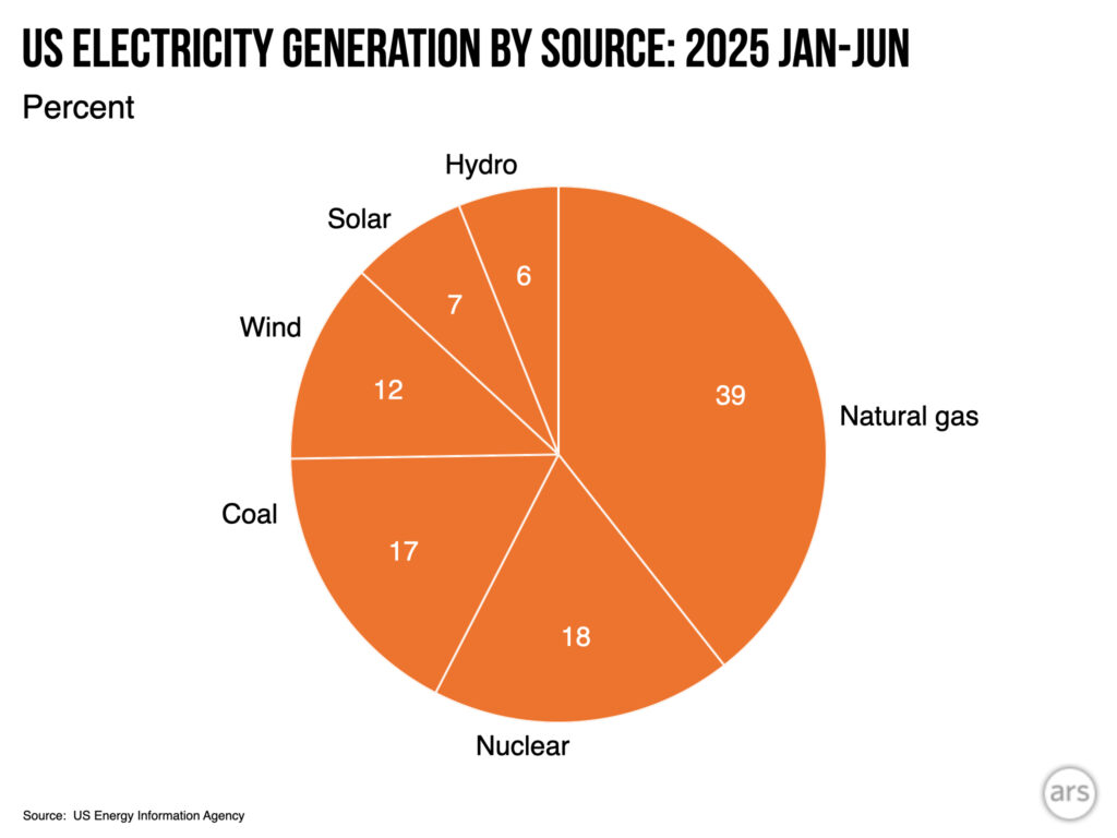 Image of a pie chart showing the fraction of total generation provided by different sources of power. Natural gas accounts for well over 1/3, followed by nuclear, coal, wind, solar, and hydro.