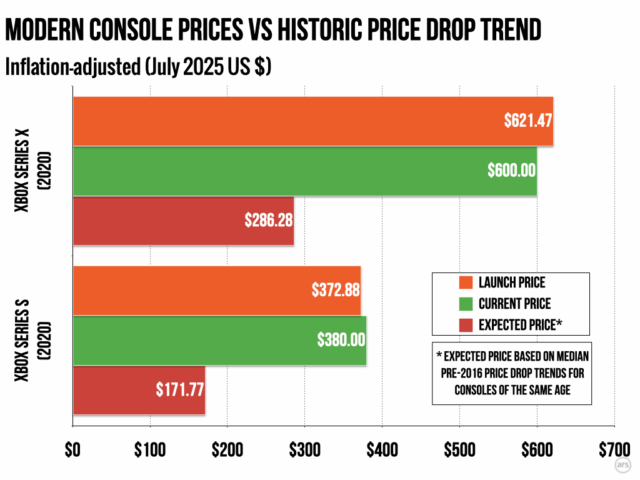 Today’s game consoles are historically overpriced - Ars Technica