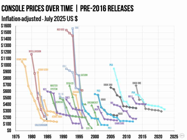 Today’s game consoles are historically overpriced - Ars Technica