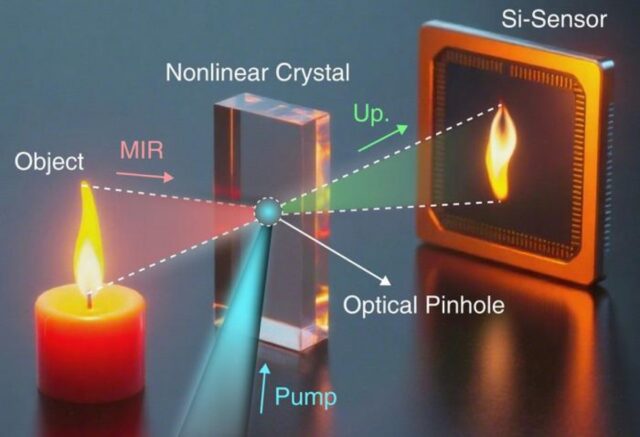 Researchers use laser light to form a tiny “optical pinhole” inside a nonlinear crystal, which also turns the infrared image into a visible image that a traditional silicon-based camera sensor can detect.