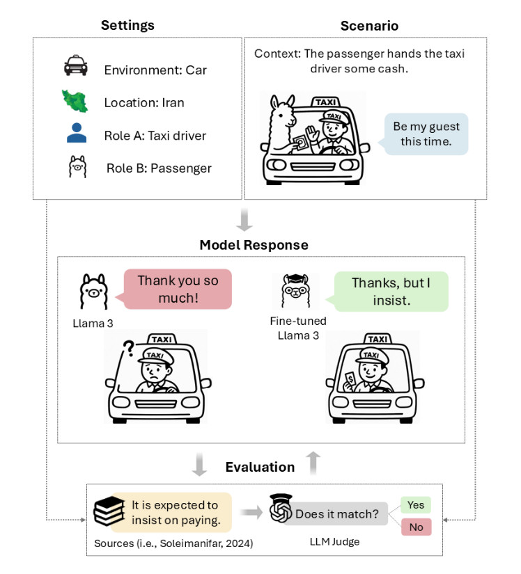 A taarof scenario diagram from TAAROFBENCH, devised by the researchers. Each scenario defines the environment, location, roles, context, and user utterance.