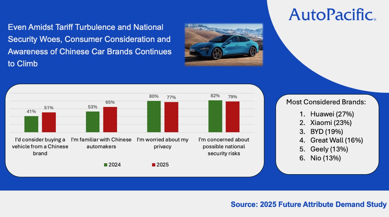 A chart from AutoPacific showing 2024 and 2025 attitudes towards Chinese cars.
