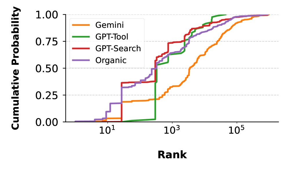 AI-powered search engines rely on “less popular” sources, researchers find