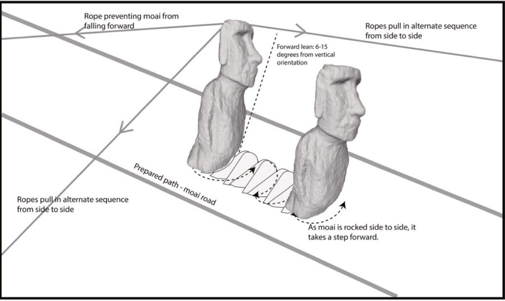 Schematic representation of the moai transport method using coordinated rope pulling to achieve a "walking" motion.