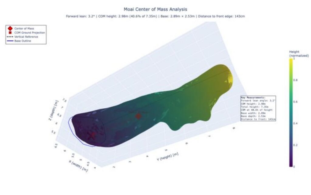 Lipo's team created 3D models of moai to determine the unique characteristics that made them able to be "walked" across Rapa Nui.