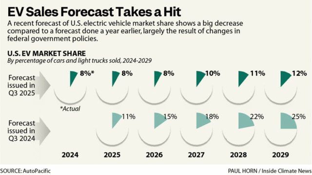 Chart showing EV sales forecasts dropping
