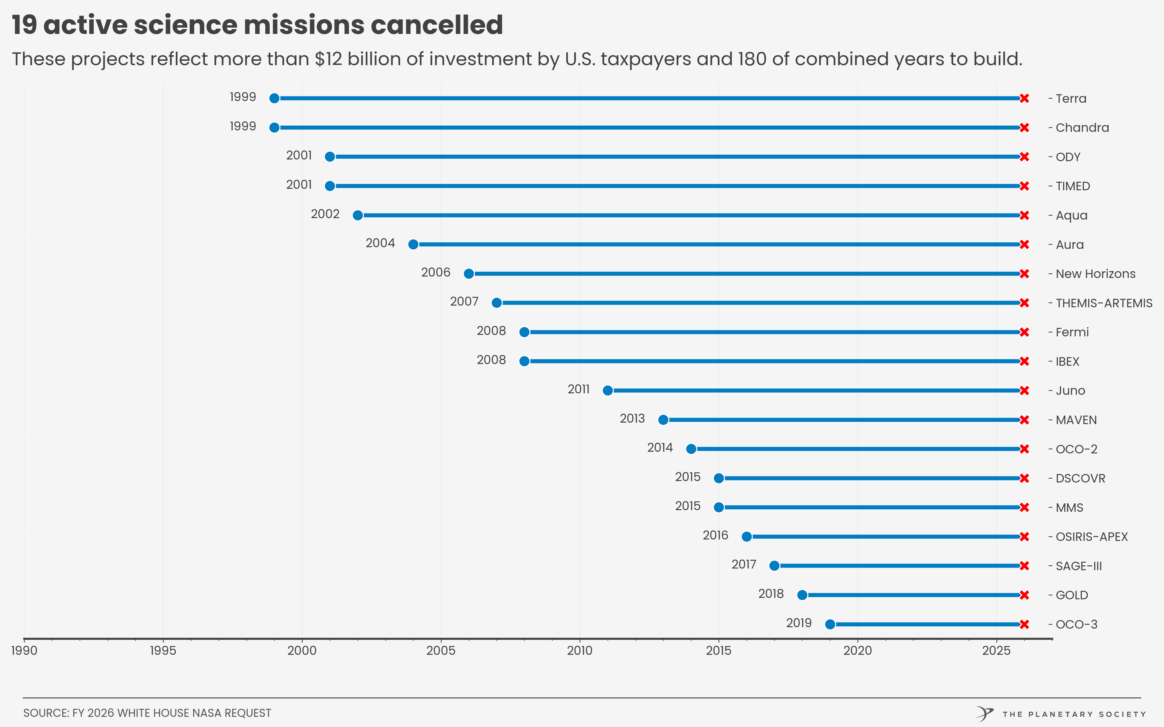 Gráfico de misiones propuestas para cancelación