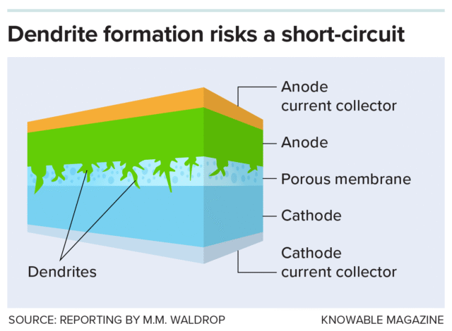 Dendrite formation
