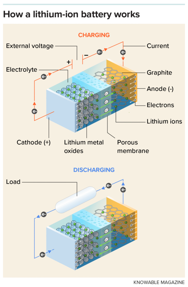 Diagram showing how li-ion battery works