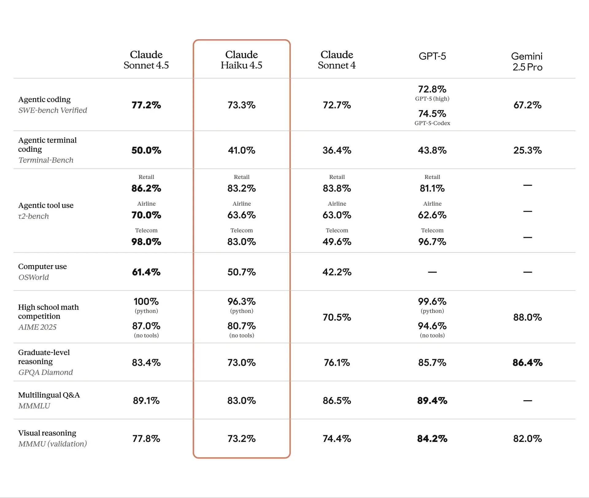 Claude 4.5 Haiku benchmark results from Anthropic.