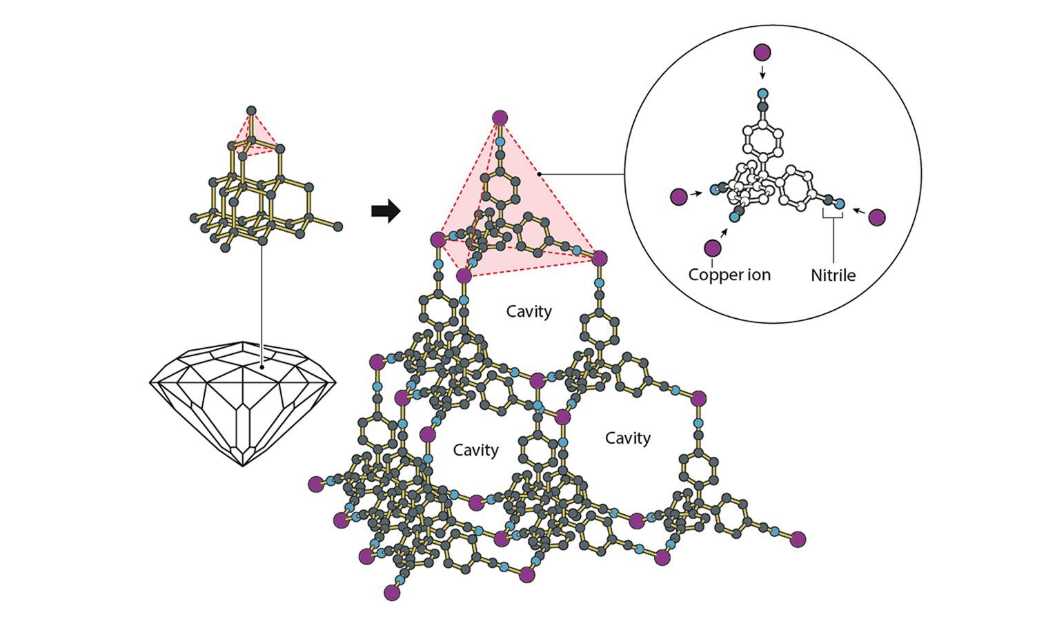 Image of multiple triangular chemicals stacked on top of each other, forming a structure with lots of open internal spaces.