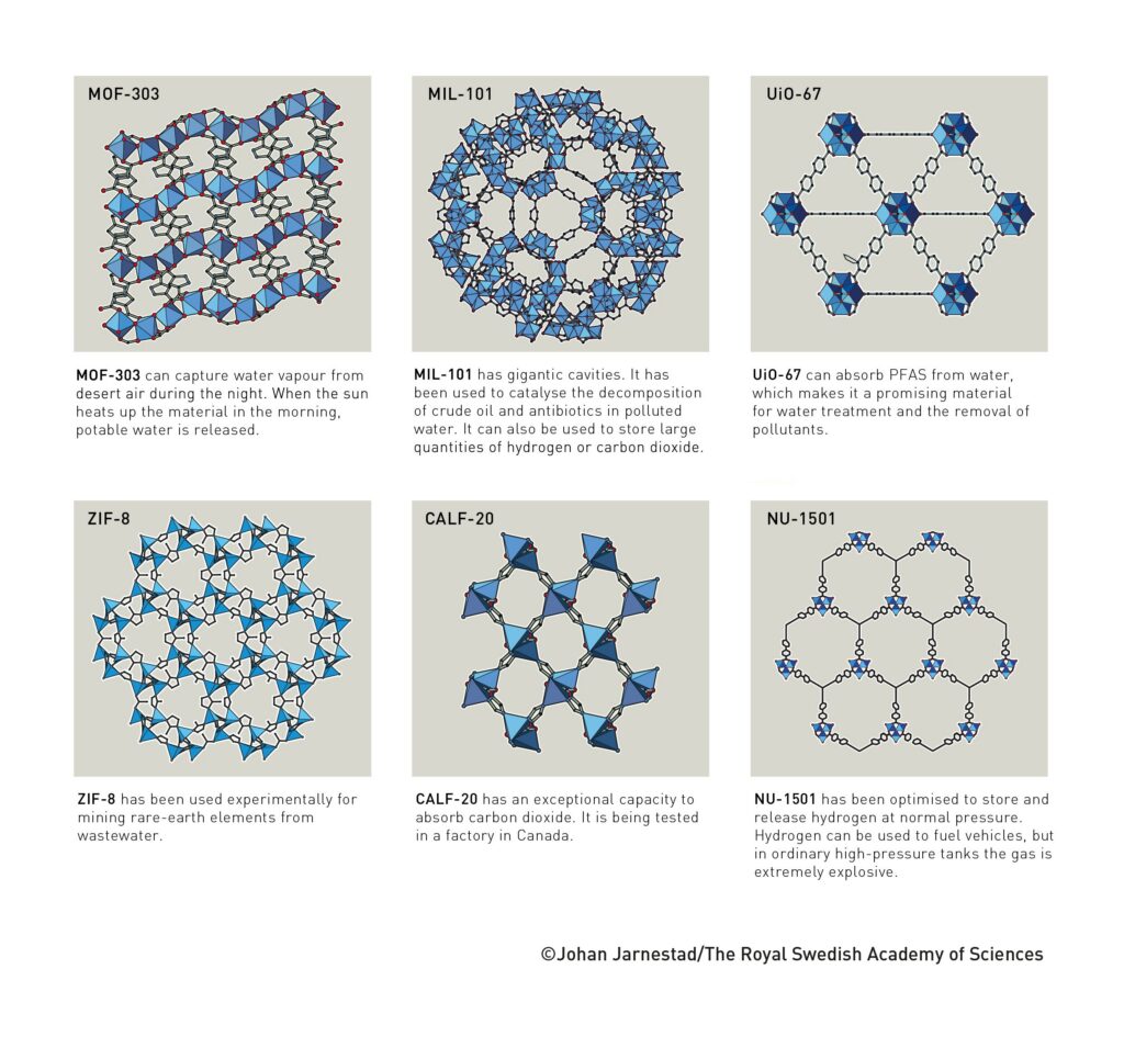 Cartoon diagrams of several different MOF structures, along with written descriptions of their potential uses.