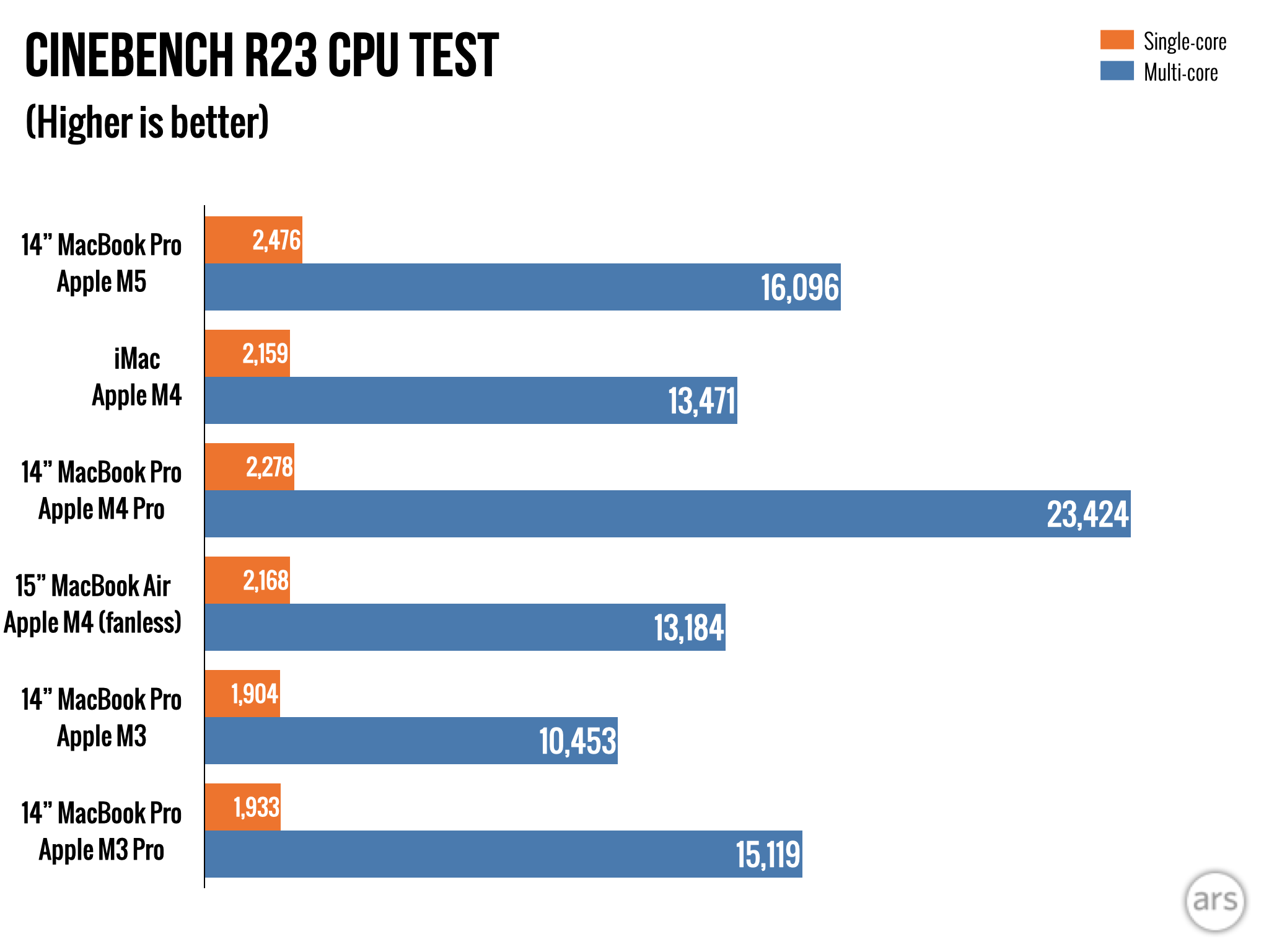 M5 video editing benchmark
