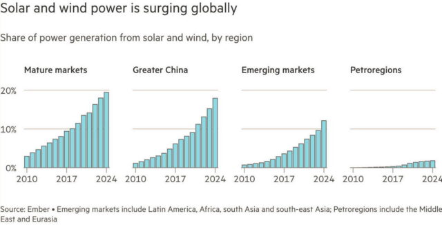 chart showing global renewables growth