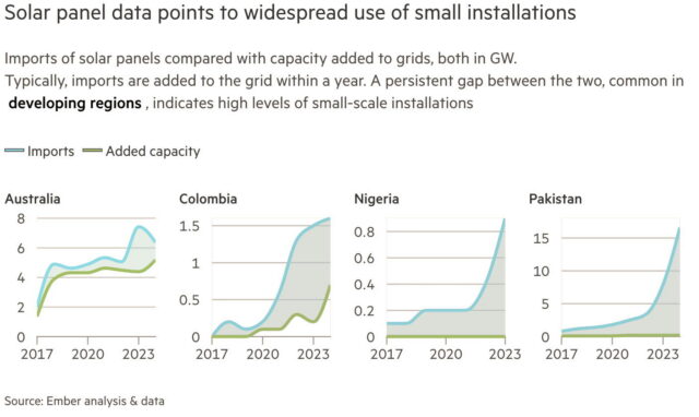 Chart showing relative amount of small solar installations