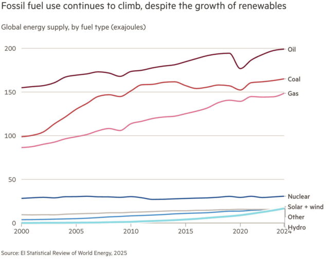 chart showing continued growth of fossil fuels