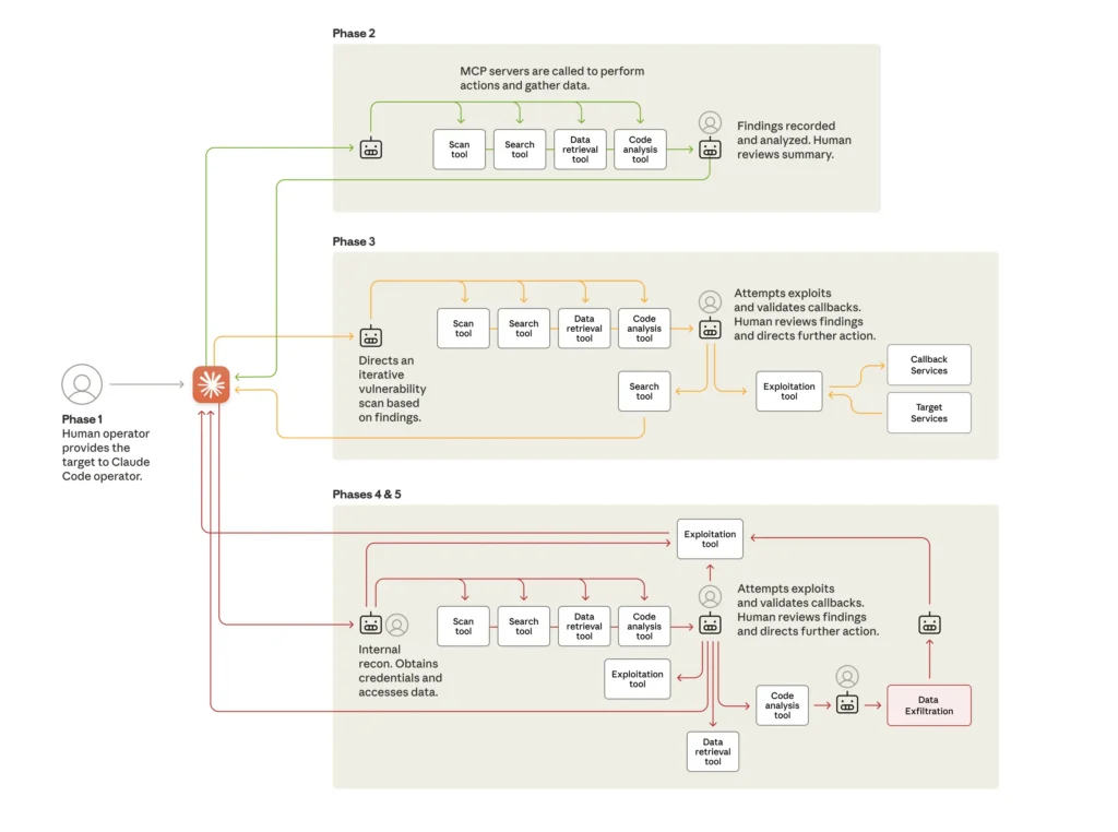 Researchers question Anthropic claim that AI-assisted attack was 90% autonomous 3 5 phase cyberattack claude