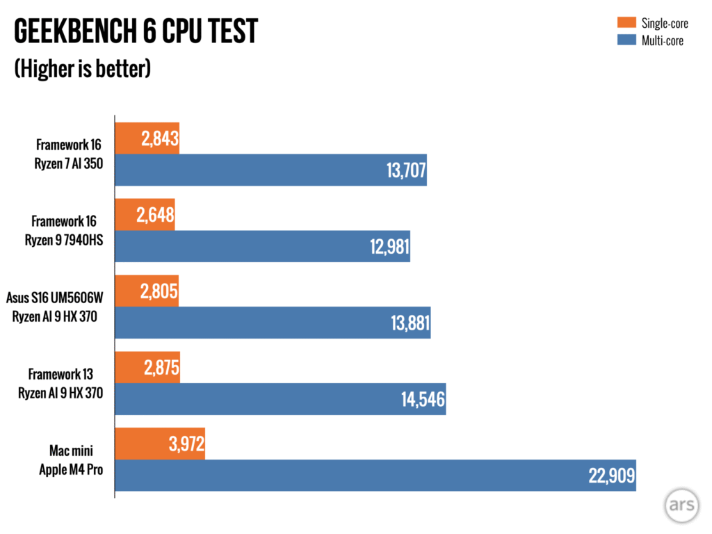 Laptop Gpu Performance Review: New Framework Laptop 16 takes a fresh stab at the upgradeable ...