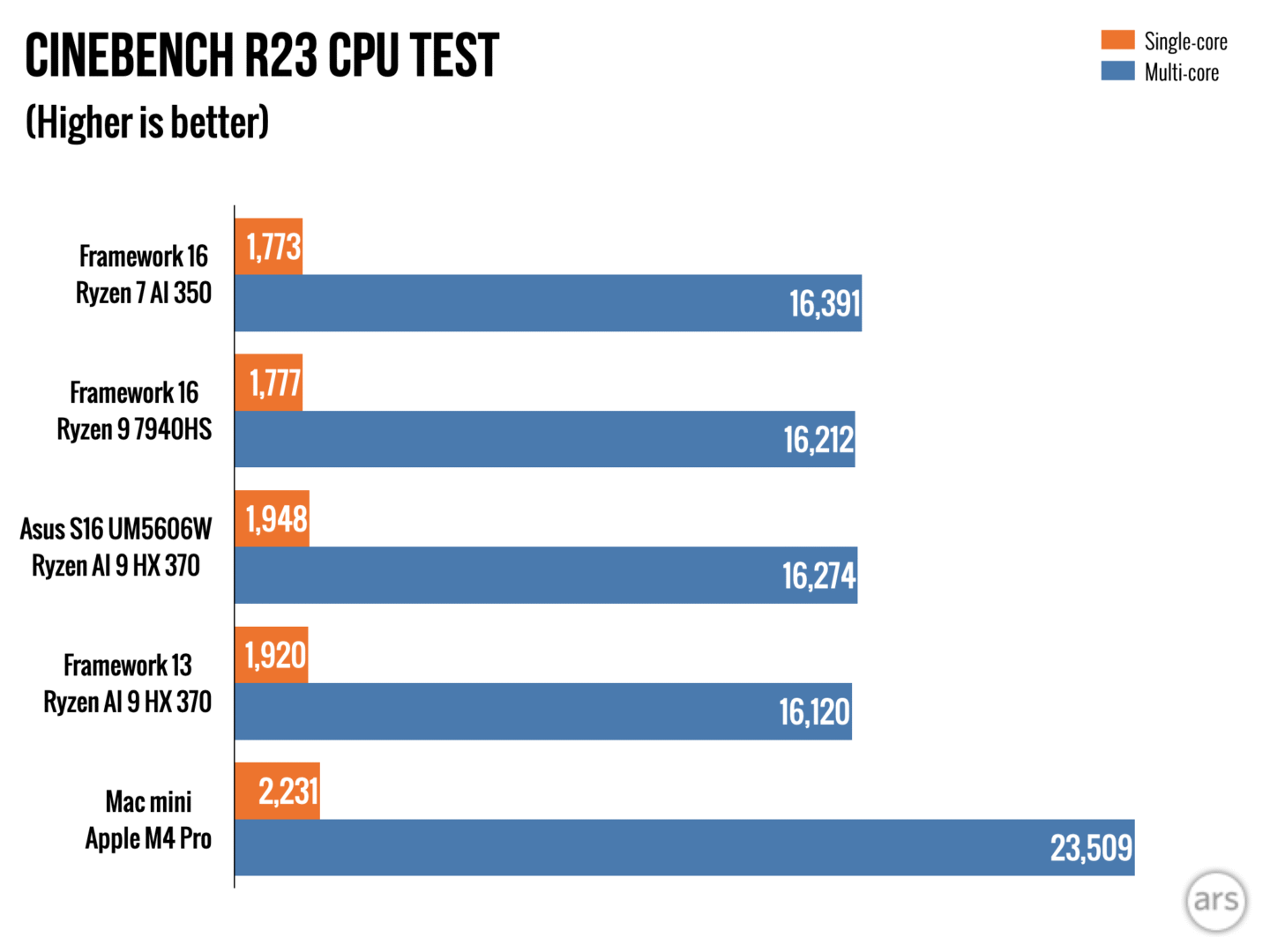 Review: New Framework Laptop 16 takes a fresh stab at the upgradeable ...