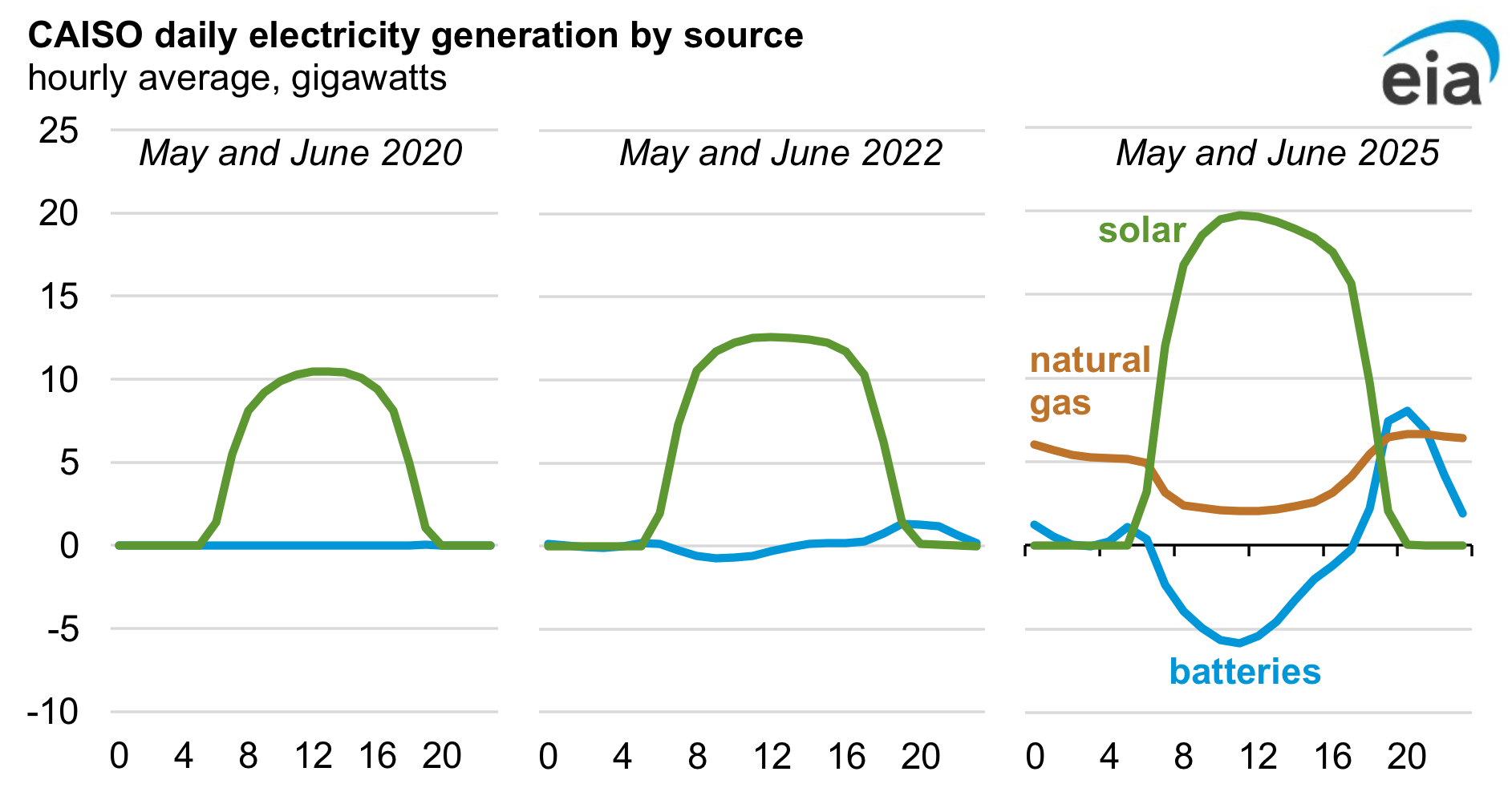 Image of three graphs representing spring electrical use over the last five years. All show a large green bump representing solar generation peaking at mid-day. A fblue line representing battery use is flat on the left, develops wiggles in the middle, then develops into a curve where energy is drawn in during the day and released in the evening.