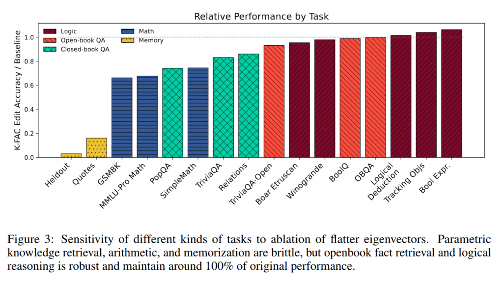 Figure 3: Sensitivity of different kinds of tasks to ablation of flatter eigenvectors. Parametric knowledge retrieval, arithmetic, and memorization are brittle, but openbook fact retrieval and logical reasoning is robust and maintain around 100% of original performance.