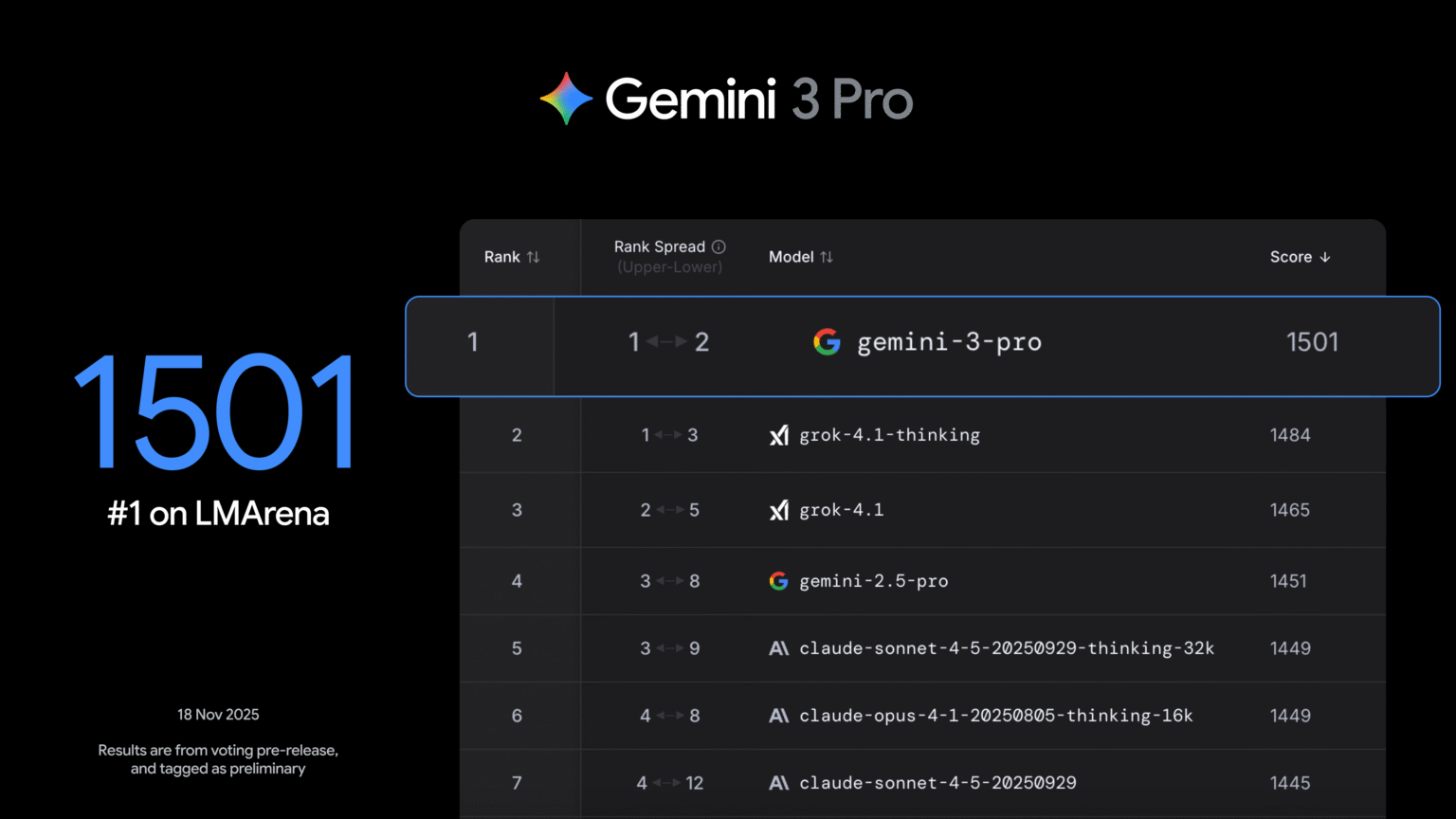 Google unveils Gemini 3 AI model and AI-first IDE called Antigravity ...