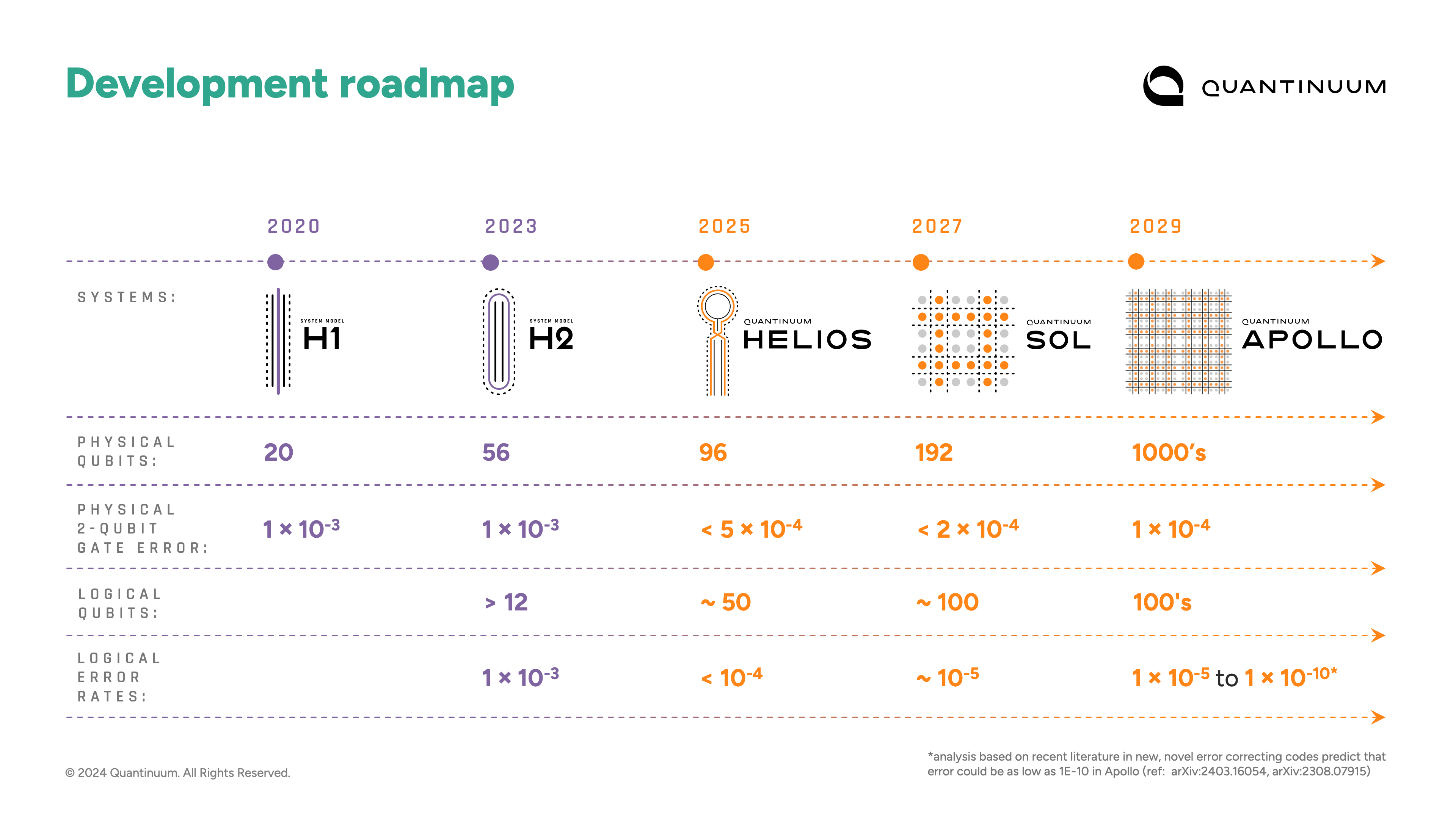 Image of a product roadmap, with years from 2020 to 2029 noted across the top. There are five processors arrayed from left to right, each with increasingly complex geometry.