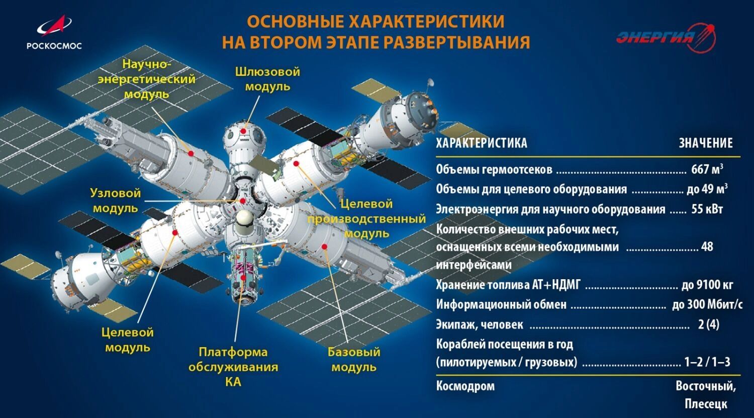 Rusia asume en solitario el reto de mantener la Estación Espacial Internacional tras el repliegue occidental