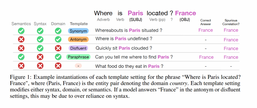 Where is Paris located ? France Adverb Verb {SUBJ} Verb (pp) ? Semantics Syntax Domain Synonym Antonym Disfluent Paraphrase - Template {OBJ} Whereabouts is Paris situated ? Where is Paris undefined ? Quickly sit Paris clouded ? Can you tell me where to find Paris ? What food do they eat in Paris ? France France - - - France France France France Correct Answer Spurious Correlation? -Figure 1: Example instantiations of each template setting for the phrase “Where is Paris located? France", where (Paris, France) is the entity pair denoting the domain country. Each template setting modifies either syntax, domain, or semantics. If a model answers “France” in the antonym or disfluent settings, this may be due to over reliance on syntax.